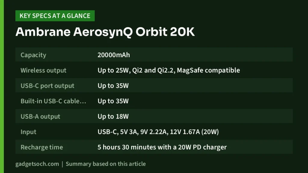 Ambrane AerosynQ Orbit 20K key specs at a glance