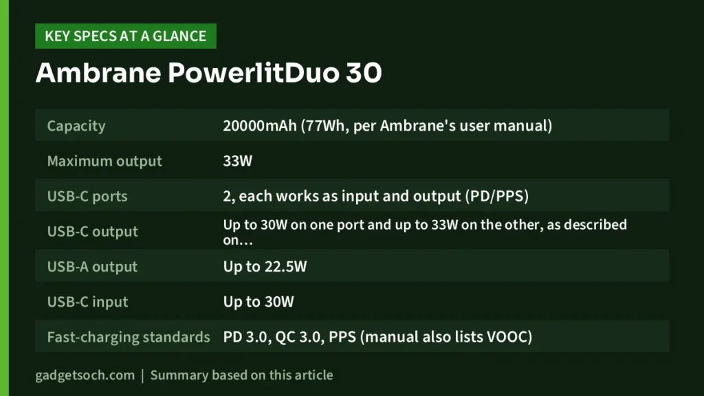 Ambrane PowerlitDuo 30 key specs at a glance