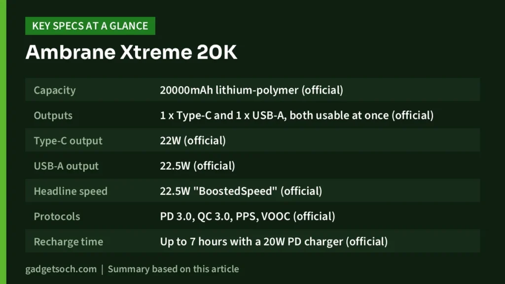 Ambrane Xtreme 20K key specs at a glance