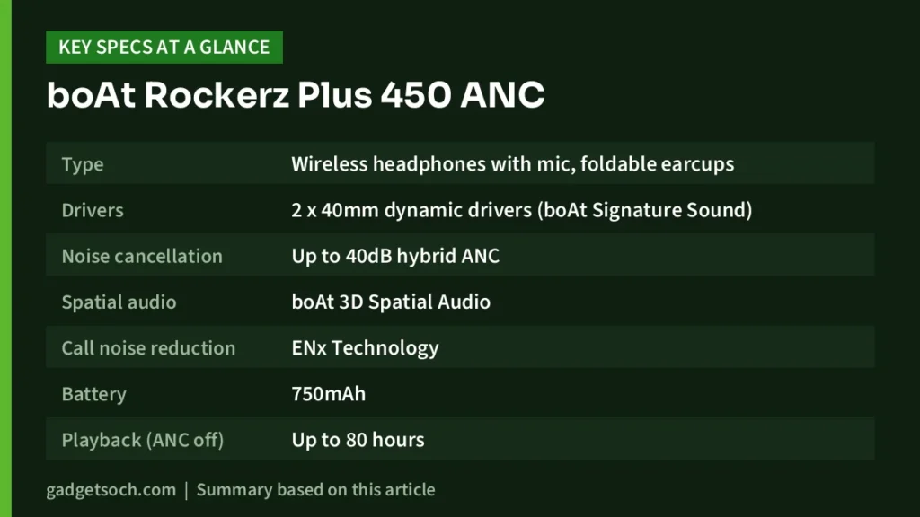 boAt Rockerz Plus 450 ANC key specs at a glance