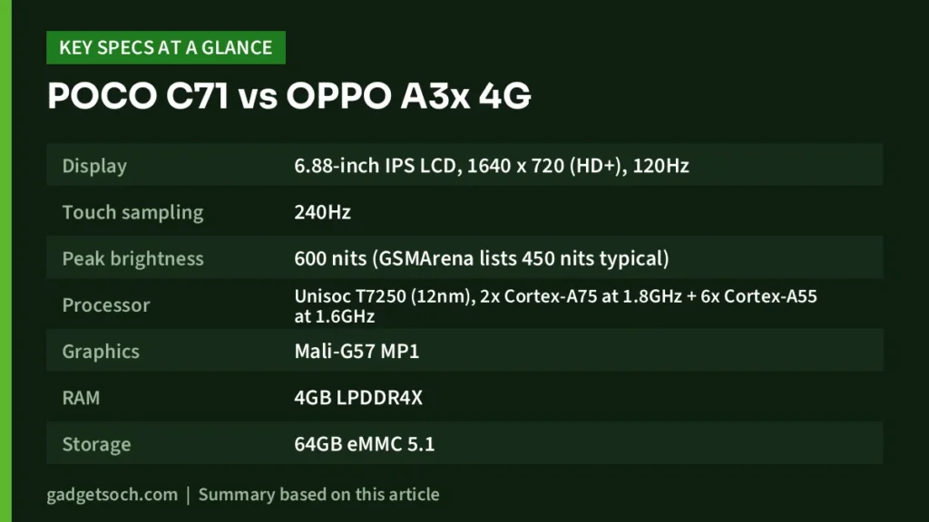 POCO C71 vs OPPO A3x 4G: key specs at a glance